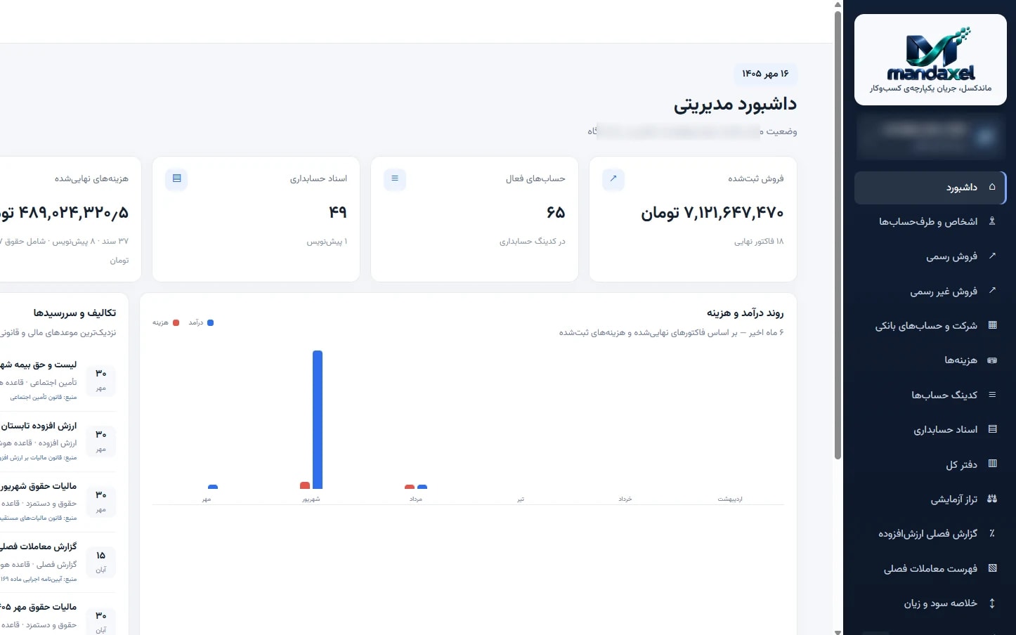 داشبورد مدیریتی ماندکسل با فروش ثبت‌شده، حساب‌های فعال، اسناد حسابداری و نمودار روند درآمد و هزینه